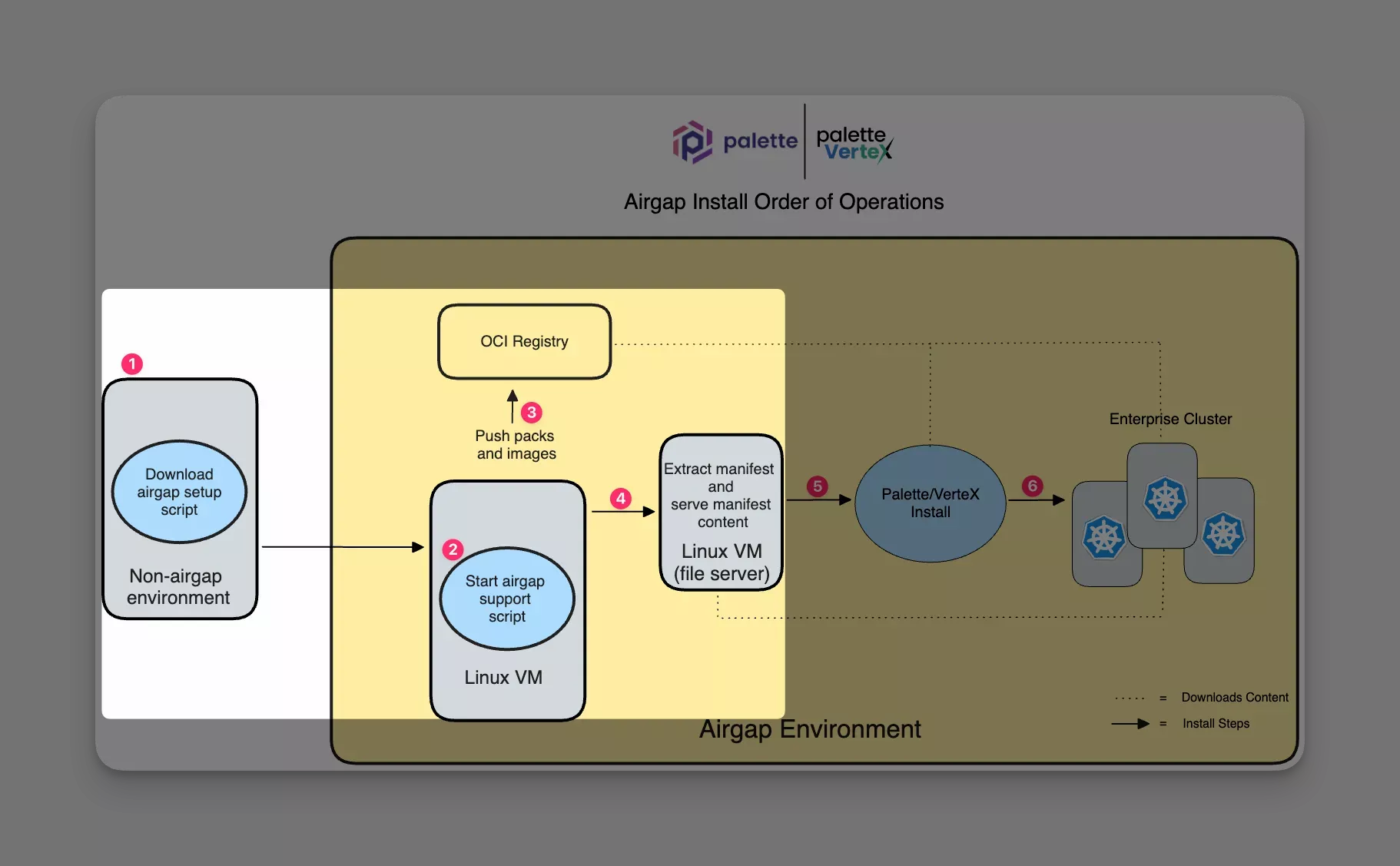 Overview diagram of the pre-install steps eager-load